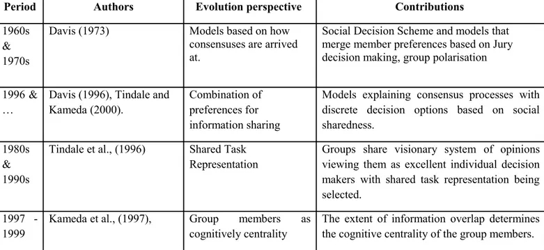 Table 3.4: Evolution in Group Decision Making Research. 