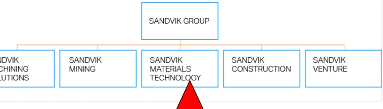 Figure 4.1: Sandvik’s Five Business Divisions. 