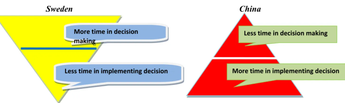 Figure 4.4: Time vs. decision making and implementation structure between Sweden and China