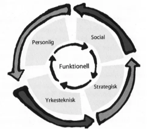 Figur 2.1 Kompetenshjulet (Hallén, 2005) 