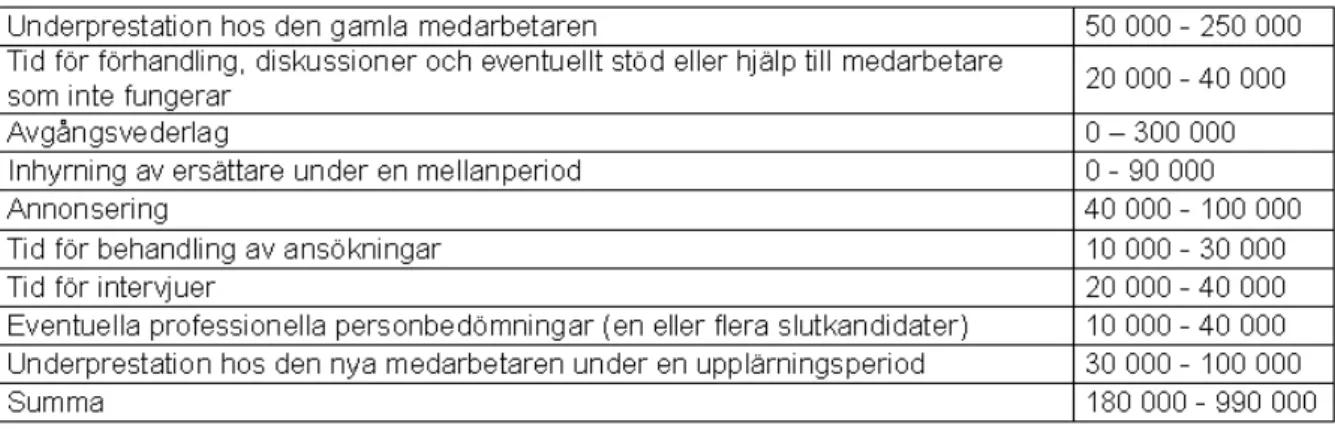 Tabell 2.1 Sammanställning av de ungefärliga kostnaderna för en felrekrytering (Lindelöw Danielsson, 2003) 