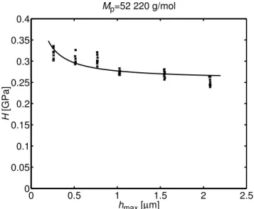 Fig. 3. The hardness, H, plotted against the maximum indentation  depth,  h max ,  for  the  sample  with  molecular  weight  52 220  g/mol  with least-squares fits of the function in Nix and Gao (1998).