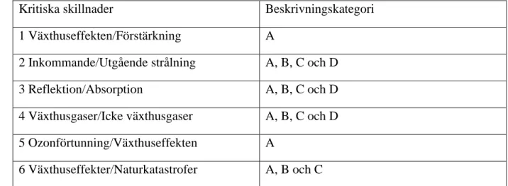 Tabell  4:  Sammanställning  av  de  kritiska  skillnaderna  i  beskrivningskategorierna  och  hur  de  relaterar  till  beskrivningskategorierna A-D.