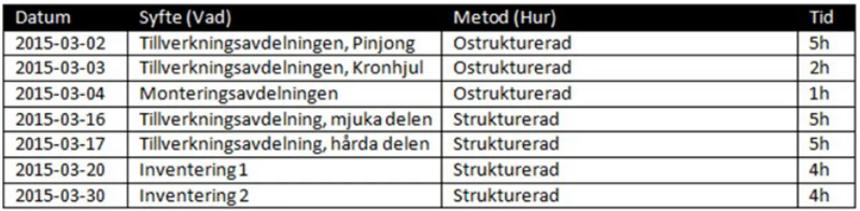 Tabell 1. Genomförda observationer 