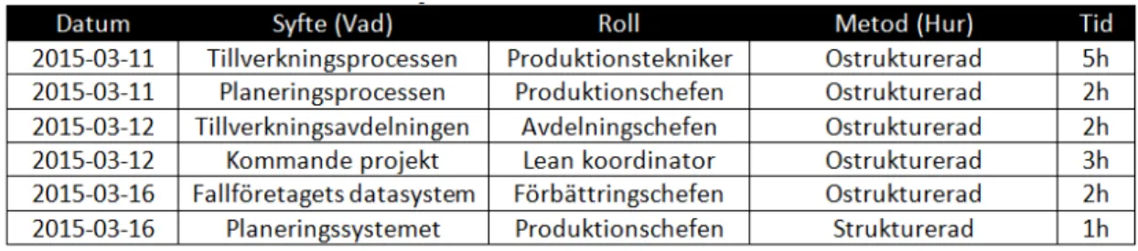 Tabell 2. Genomförda intervjuer 