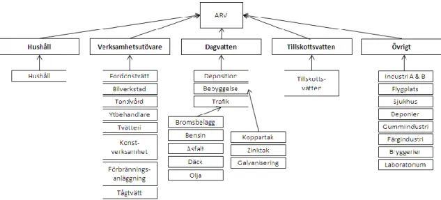 Figur 1 Systembild över potentiella källor för tungmetallutsläpp till avloppssystemet (ARV =  Avloppsreningsverk)