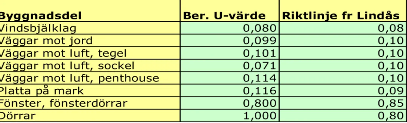 Tabell 3.2.2 Beräknade U-värden för Kv Preussen och riktlinjer  