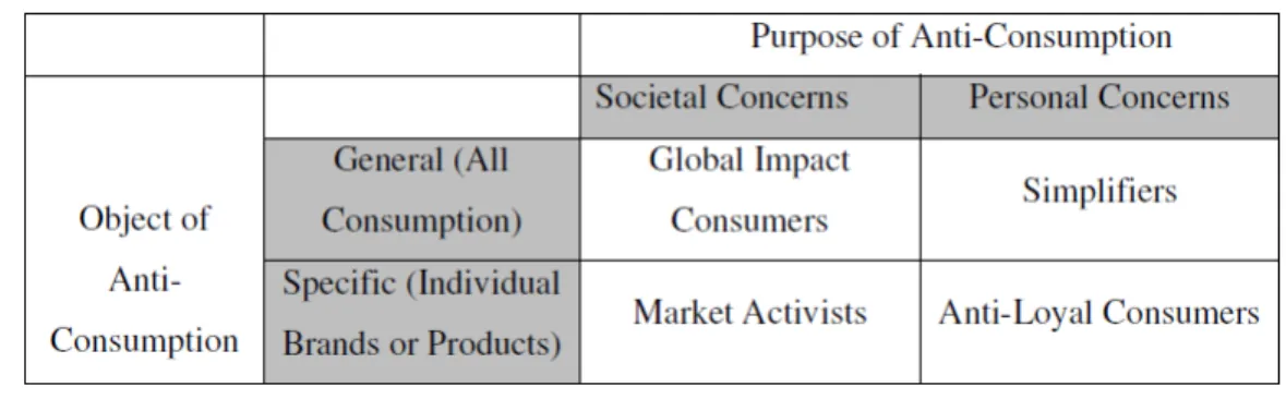 Figure 1: Four types of anti-consumers 
