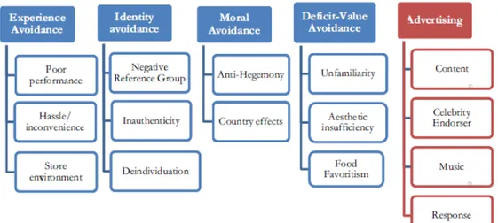 Figure 2  Five categories of brand avoidance 