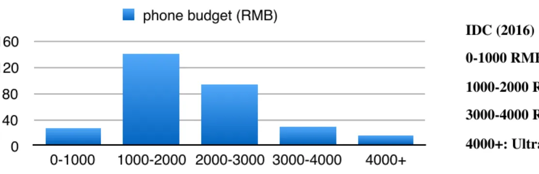 Figure 4:  Phone budget  