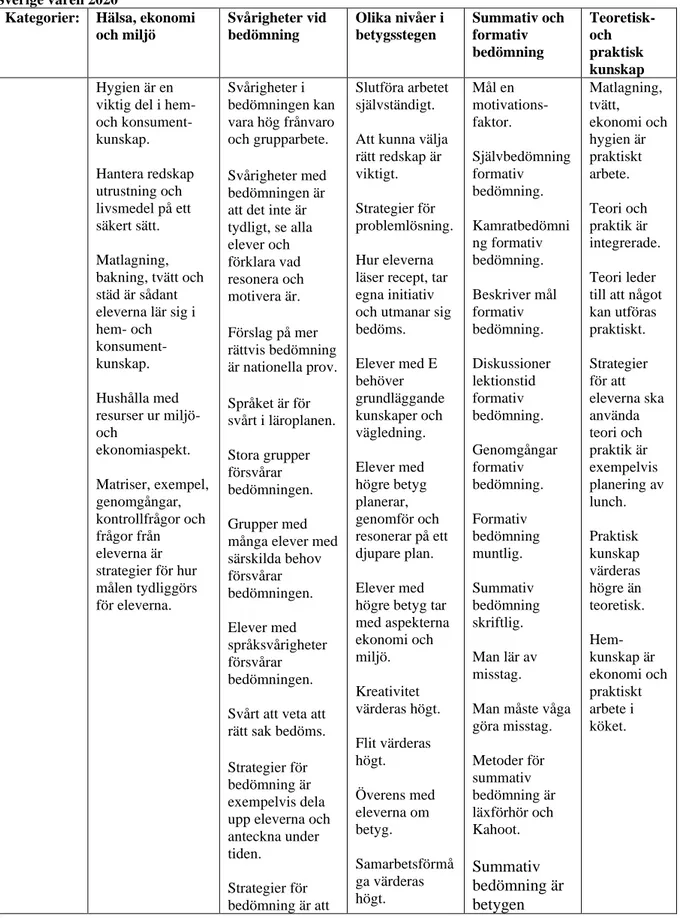 Tabell 1. Delar ur kategorier och koder från åtta intervjuer med lärare i hem- och konsumentkunskap,  Sverige våren 2020 