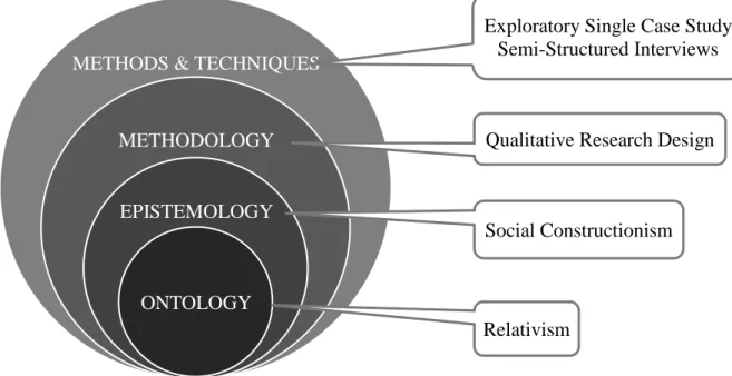 Figure 3.1, provides an overview of our choice of methods and techniques, as well as the related  methodology, epistemology, and ontology