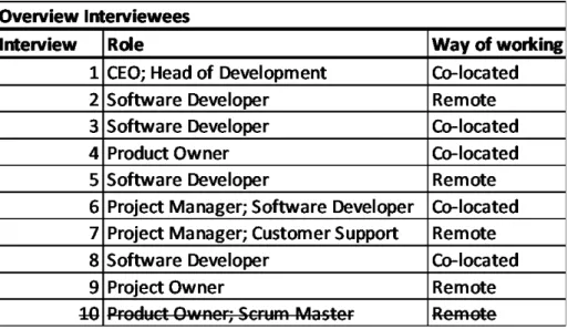 Table 3.1 provides an overview of the roles of the interviewees, as well as an indication whether  they work remote or co-located in the company: 