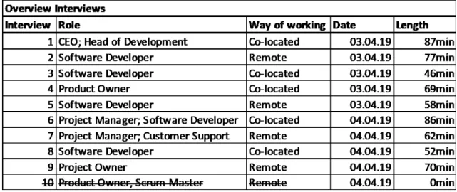 Table 3.2 displays the role of each interviewee. If they work remote or co-located, as well as  the date and the duration of the interview:  