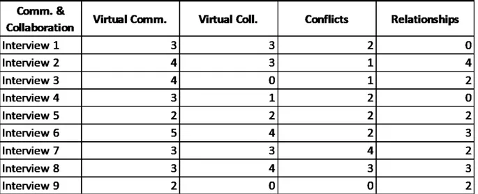 Table 4.4 Quantity of Codes - Communication and Collaboration 
