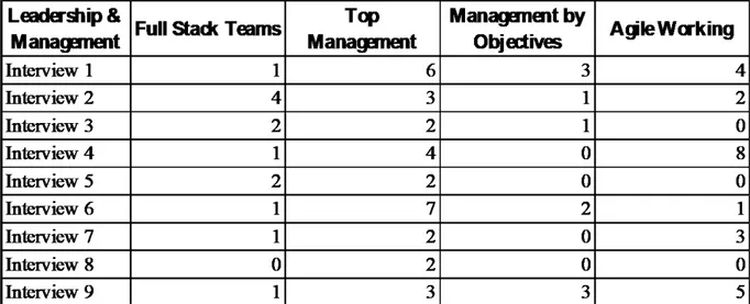Table 4.6 Quantity of Codes – Leadership &amp; Management 