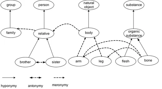 Figure 2: A partial view of the category of nouns of WordNet. (Source: [27], Chapter 2)