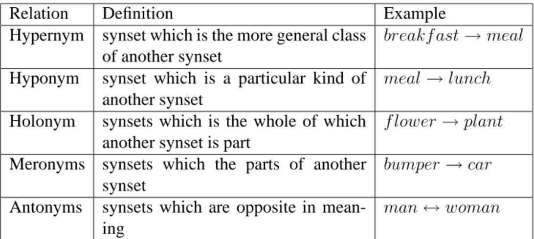 Table 2: Noun relations in WordNet. (Source: [61], Chapter 3)