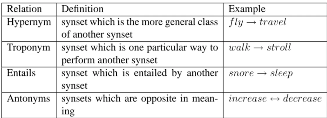 Table 4: Adjective and adverb relations in WordNet. (Source: [61], Chapter 3)