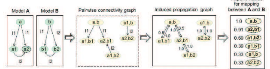 Figure 3: Example illustrating the Similarity Flooding Algorithm (Source: [42])
