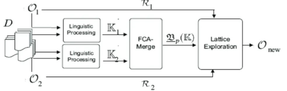 Figure 6: The FCA-Merge process. (Source: [60])