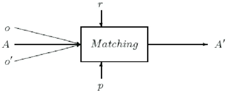 Figure 1: The matching process