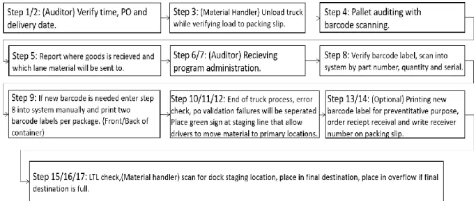 Figure 9: Pallet receiving instructions and VMI