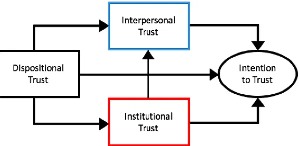 Figure 1. Adjusted Multi-Dimensional Trust Model by Tan and Sutherland (2004) 