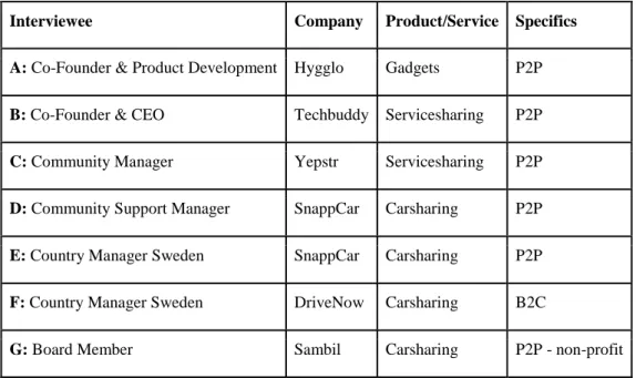 Figure 3. Identification of Interviewed Sharing Economy Companies 