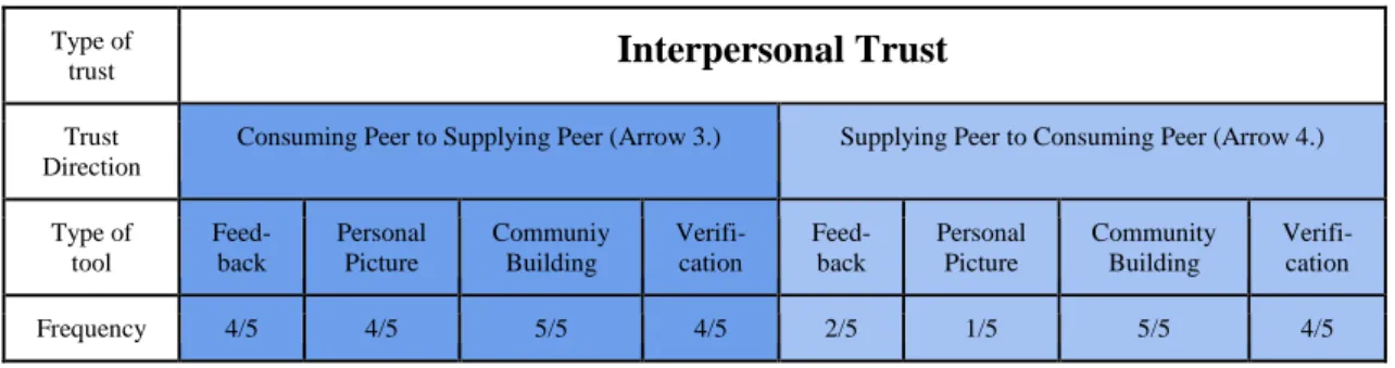 Figure 5. Interpersonal Trust Tools 