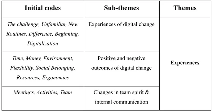 Table 1- An overview of the codes that lead to themes.