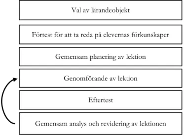 Figur 2: Processen i en learning studyVal av lärandeobjekt 