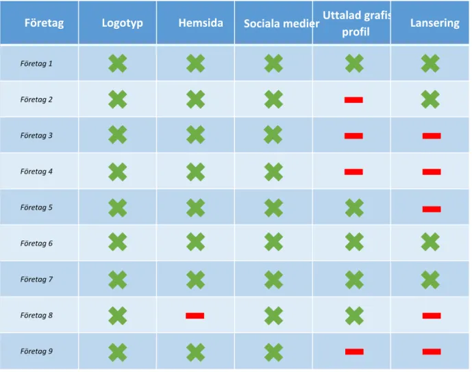 Tabell 2 – Komponenter i företagens visuella identitet 