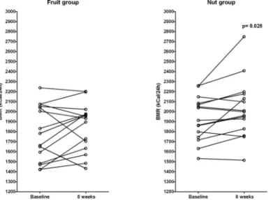 Fig 2. Individual changes of basal metabolic rate in the groups randomized to consume extra fruit or extra nuts
