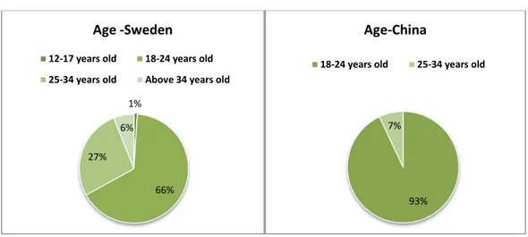 Figure 3: Age distribution of respondents from the Swedish and Chinese market 