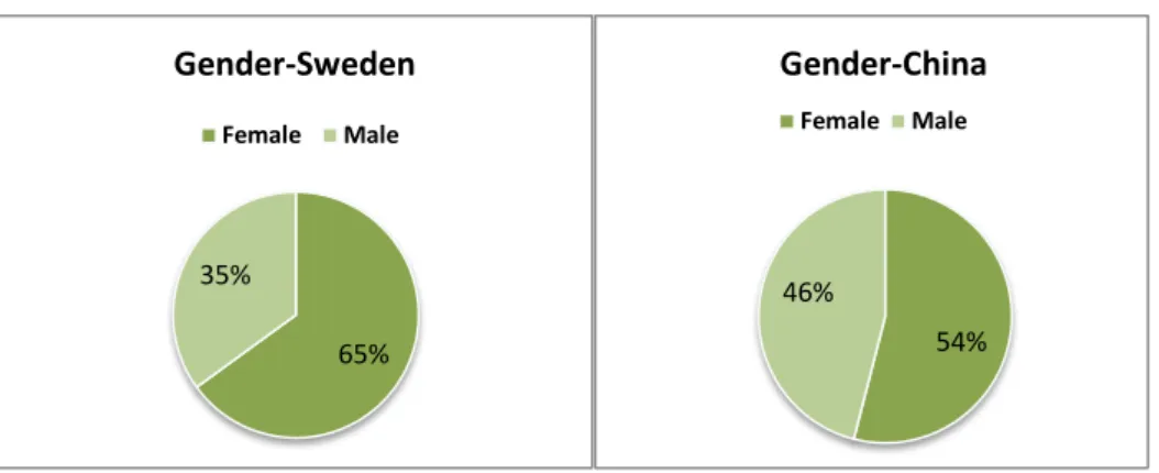 Figure 2: Gender Distribution of respondents in the Swedish and Chinese market 