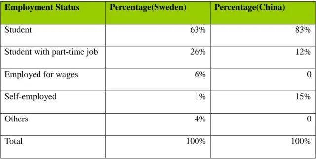 Table 1: Employment status in the Swedish and Chinese market 