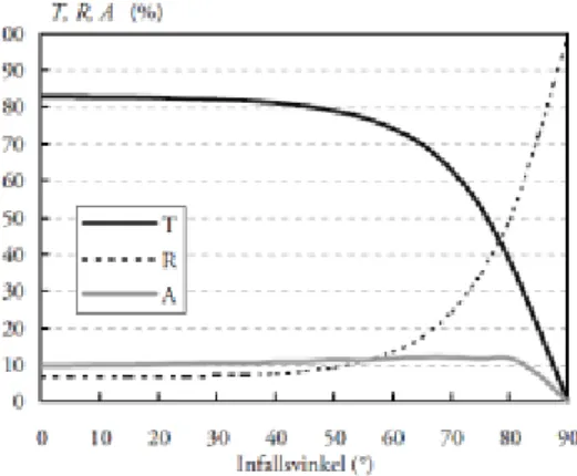 Figur 3. Vinkelberoende transmission (T), reflektion (R) och absorption (A) för vanligt floatglas för  infallsvinkel θ (från ytans normal)