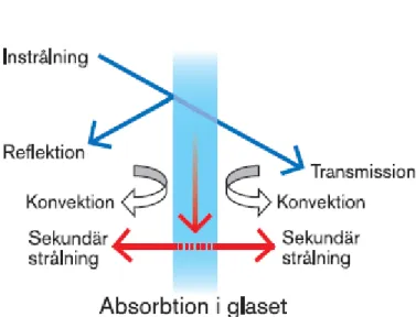 Figur 4. Transmission, absorption och reflektion då en glasad yta utsätts för solstrålning