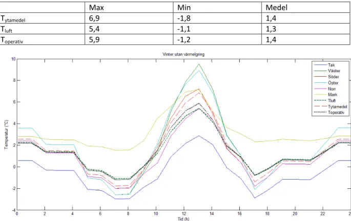 Diagram 6. Temperaturer i växthusmodellen med värmelagrande vägg under vintern. 