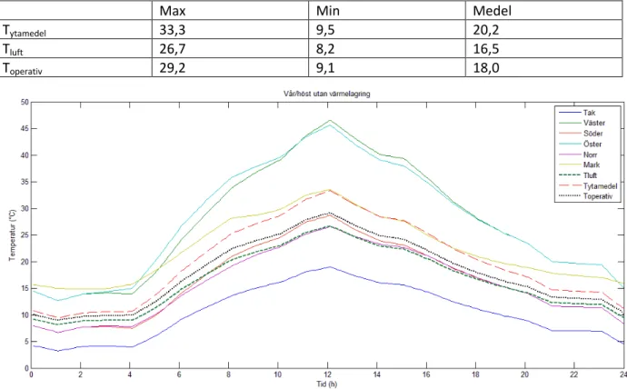 Diagram 8. Temperaturer i växthusmodellen med värmelagrande vägg under vår/höst. 