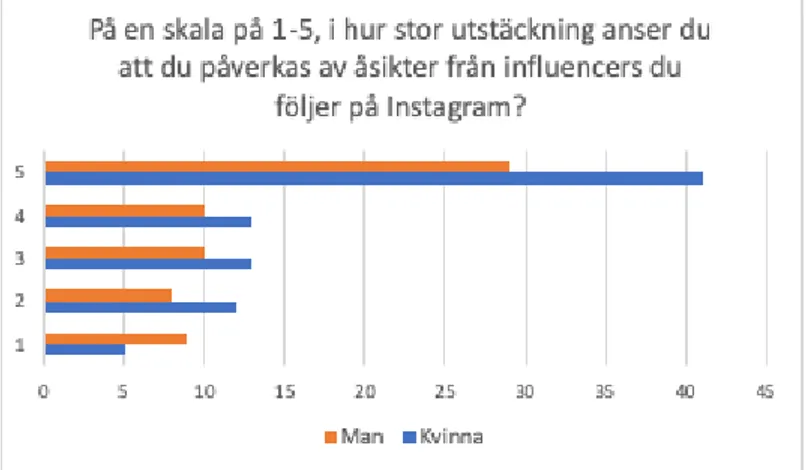 Figur 8. Påverkan av åsikter. 