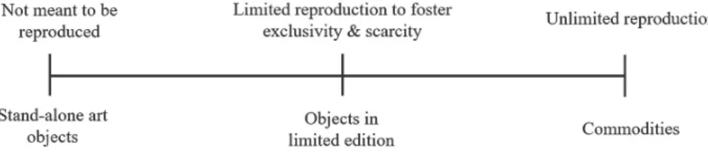 Figure 5. The continuum of the degree of reproduction of objects  5.1.6  Summary 