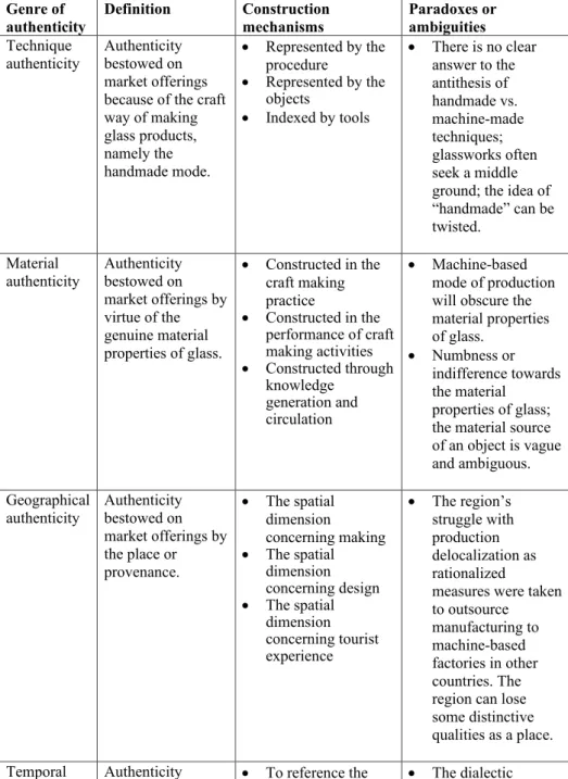 Table 3. Summary of substantive construction of authenticity of market offerings via craft  production 