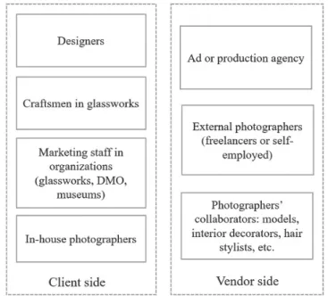 Figure 7. Parties involved in photographic image creation 