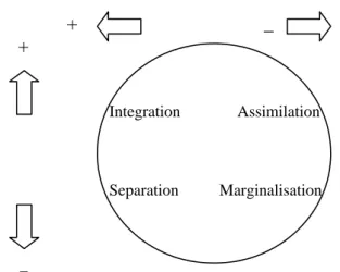 Figur  1.  Socialiseringsstrategier  för  den  person  eller  grupp  som  kommer  till  en  ny  kultur  (Berry 2004)