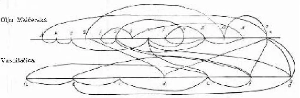 Figure 1: Vygotsky’s (1971) diagram of the melody of Bunin’s “Gentle Breath.” 