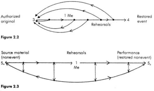 Figure 2: Schechner’s (1985) diagrams of the juxtaposition of temporal double sidedness with progressive  stages that produces twice-behaved behavior
