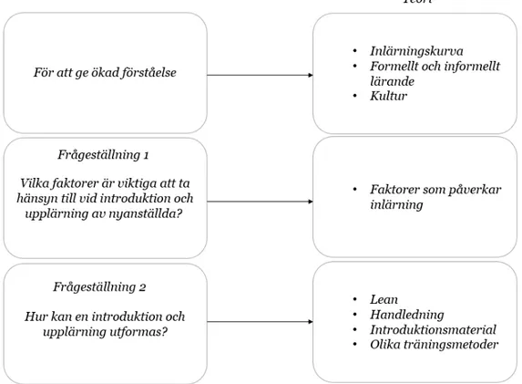 Figur  3  beskriver  kopplingen  mellan  studiens  frågeställningar  och  använd  teori  samt  vilka  teorier som ger ökad förståelse för området