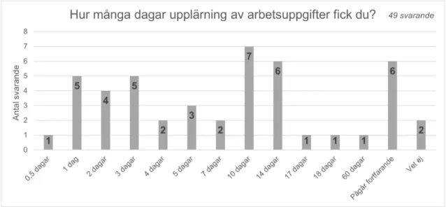 Figur 10 Sammanställning av svaren på frågan &#34;Hur många dagar upplärning av  arbetsuppgifter fick du?&#34; 